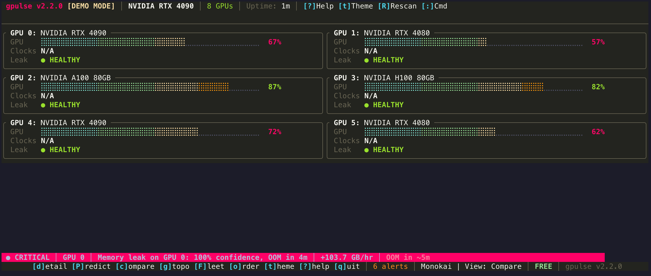 gpulse Compare view showing 6 GPUs in a 3x2 grid with memory bars, utilization, temperature, and health status side by side