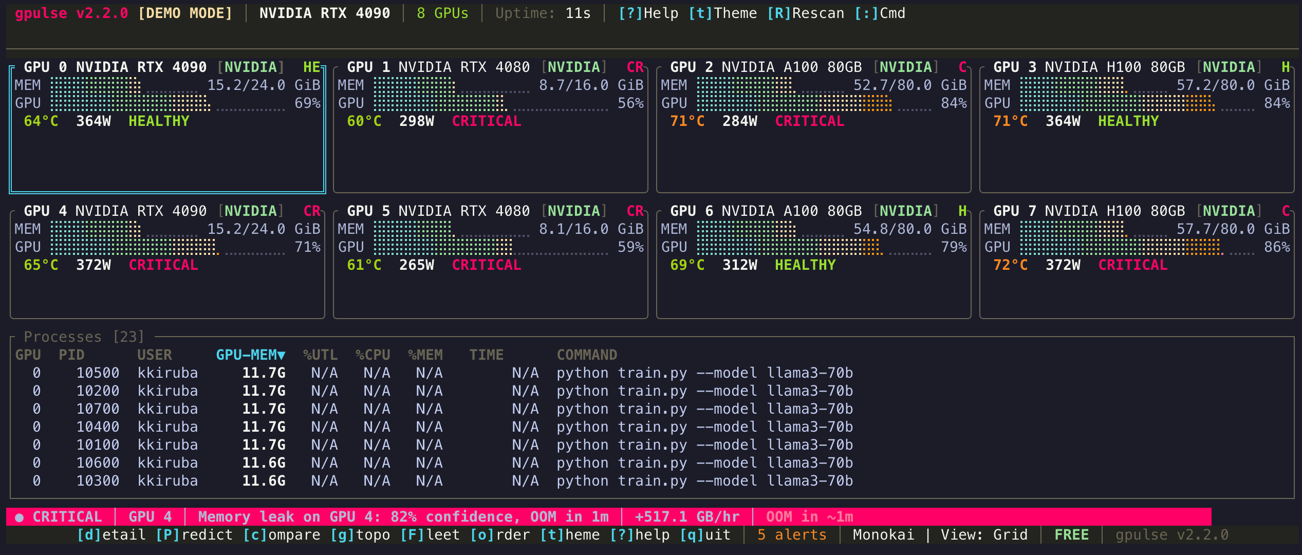 gpulse dashboard monitoring 8 NVIDIA GPUs in grid view with Monokai theme, showing real-time VRAM usage, GPU utilization, temperature, power draw, OOM leak alert, and per-process attribution